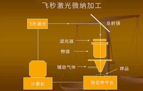 什么是激光微納制造技術(shù)？