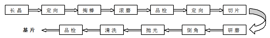 藍寶石襯底加工工藝